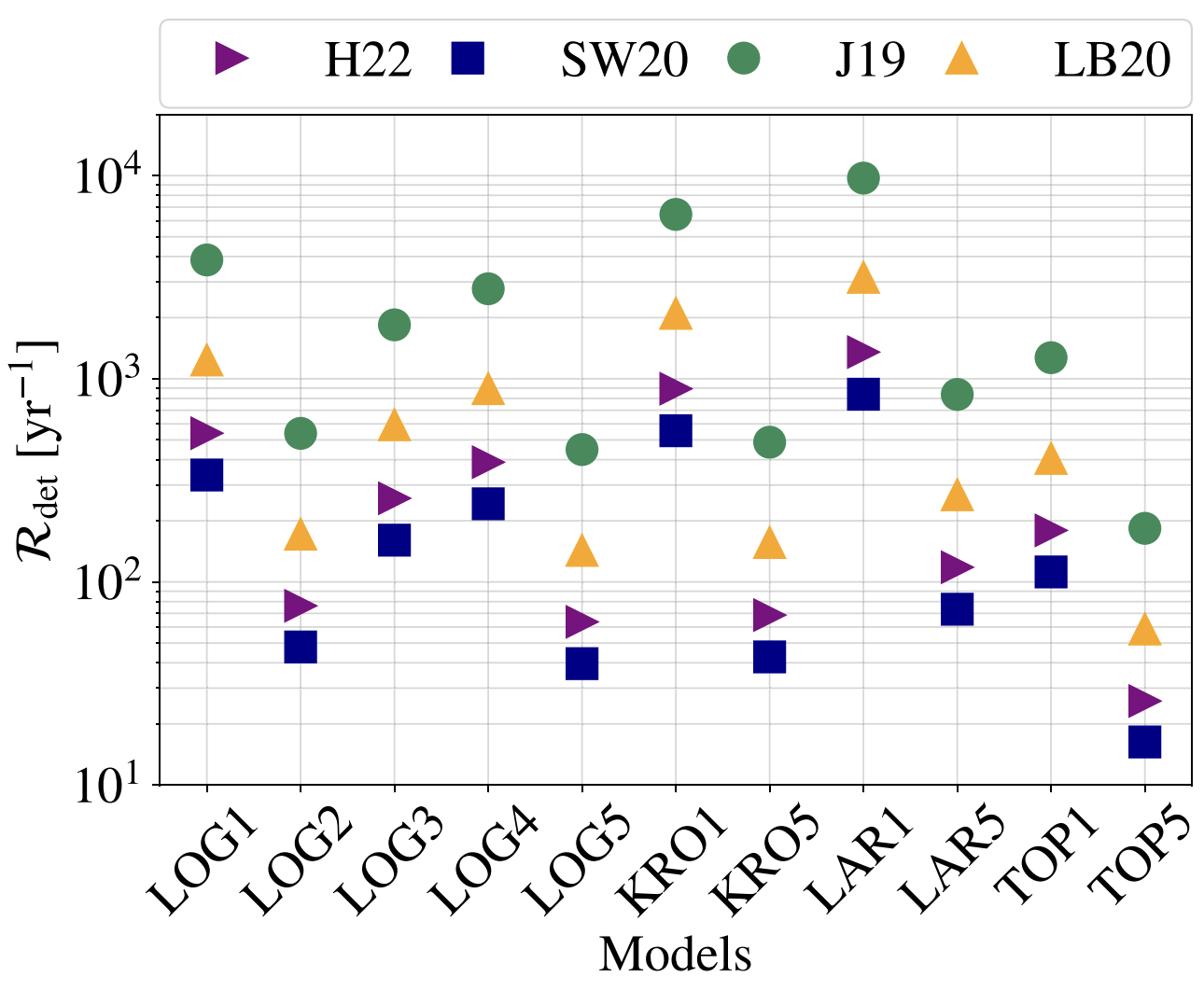 Detection rates of Population III binary black holes with the Einstein Telescope