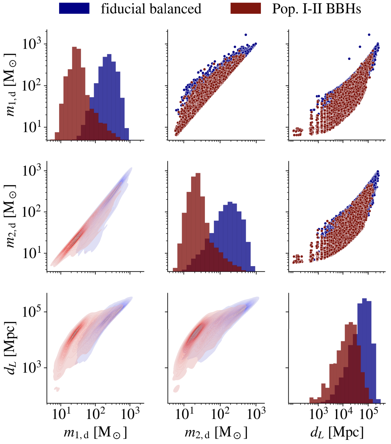 Classification of black hole populations